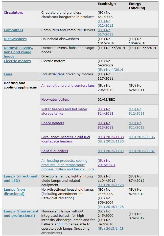 Ecodesign & Energy Labelling