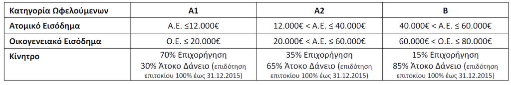 Ποιες κατοικίες μπορούν να χρηματοδοτηθούν; Επιλέξιμες κατοικίες είναι το σύνολο των μονοκατοικιών, πολυκατοικιών και μεμονωμένων διαμερισμάτων (χωρίς επιπλέον προϋπόθεση) που ικανοποιούν