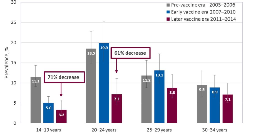 Επιπολασμός HPV 6,11,16,18 σε κολποτραχηλικά δείγματα, ανά ηλικιακή ομάδα (NHANES, ΗΠΑ) Later vaccine era compared to