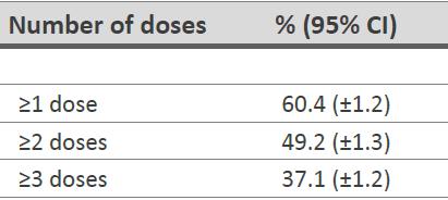 Εμβολιαστική κάλυψη έναντι του HPV (κορίτσια 13-17χρ,