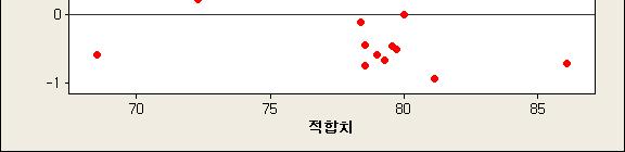 Regression Analysis In Minitab 메뉴선택