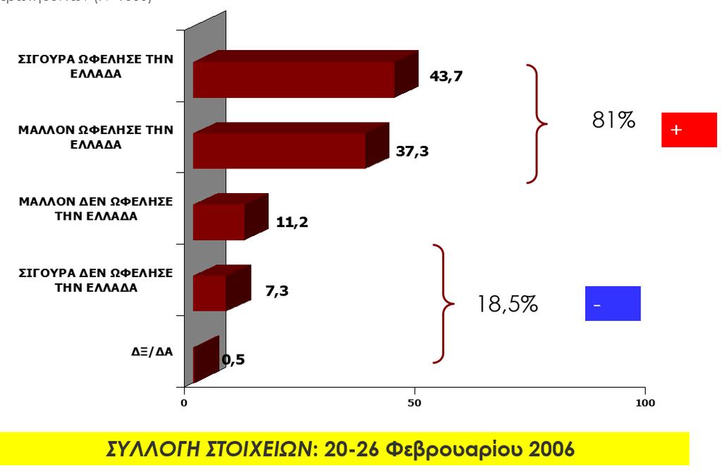 Βαθμός ωφέλειας από τη συμμετοχή της