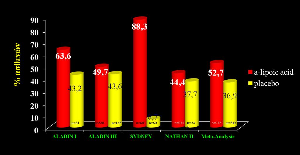 Διαβητική νευροπάθεια: ανταπόκριση 52.7% Total Symptom score (TSS): relative improvement at 3 weeks vs.