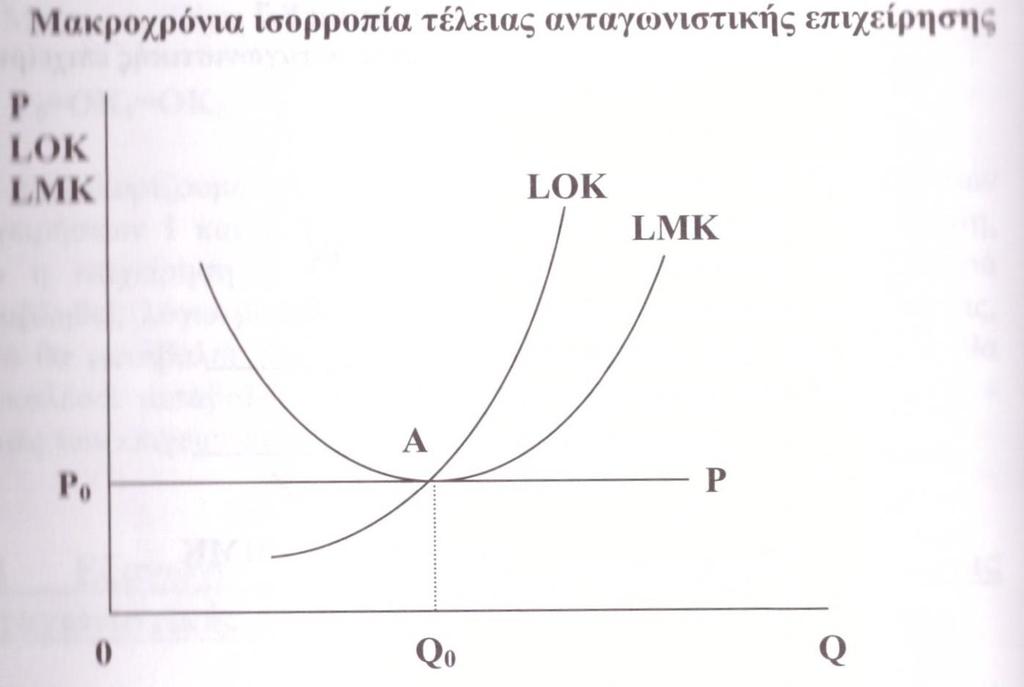 ΜΑΚΡΟΧΡΟΝΙΑ ΙΣΟΡΡΟΠΙΑ ΕΠΙΧΕΙΡΗΣΗΣ Μηδενικά κέρδη στην ισορροπία, δηλαδή μη υπερβάλλοντα κέρδη Η λογική αμοιβή του