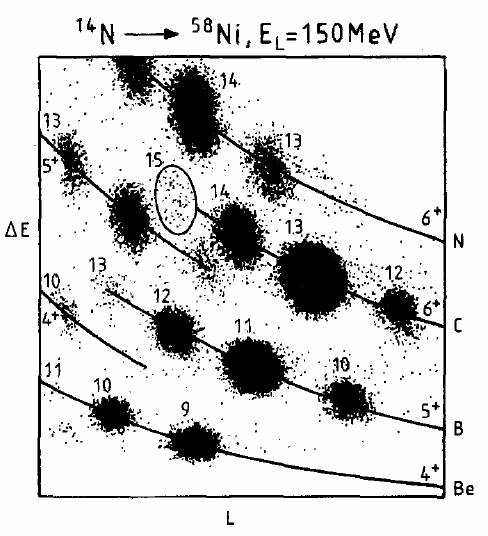Ταυτοποίηση εξερχόμενων πυρήνων 14 N + 58 Ni E L =150 MeV ΔE: Energy Loss L ~ E: