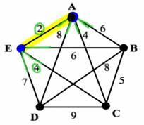 O αλγόριθμος του Prim Βρίσκει το ελάχιστο γεννητικό δέντρο (MST) Τ σε δοσμένο γράφημα Βήμα 1: Διάλεξε αυθαίρετη κορυφή να είναι η πρώτη στο δέντρο T Βήμα 2: Δες ποιες ακμές από κορυφές στο T