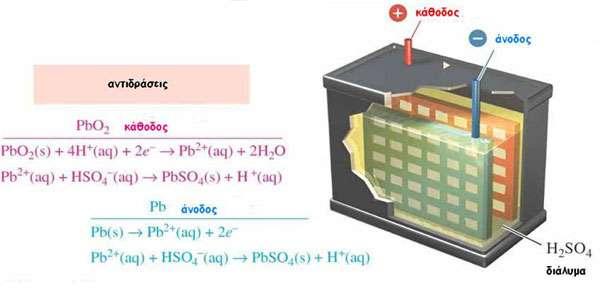 ΣΥΣΣΩΡΕΥΤΕΣ Είδος συσσωρευτών Το υπό μελέτη Σύστημα εναλλακτικής διαχείρισης θα διαχειρίζεται συσσωρευτές μολύβδου οξέος στο τέλος κύκλου ζωής τους.