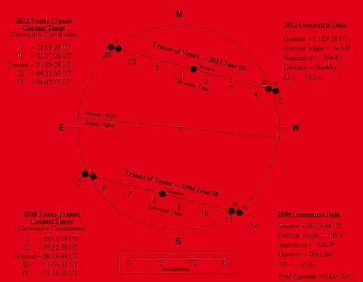 Οι διαβάσεις της Αφροδίτης το 2004 και 2012, Fred Espenak, NASA / GSFC Εισαγωγή Η Αφροδίτη, περνάει από την φάση της Κατωτέρας Συνόδου (Inferior Conjunction, όταν τα τρία σώματα Ήλιος, Αφροδίτη, Γη,