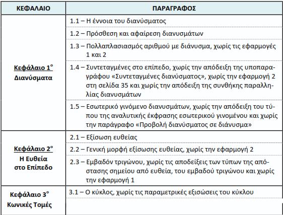 Β ΤΑΞΗ ΗΜΕΡΗΣΙΟΥ ΓΕΛ ΜΑΘΗΜΑΤΙΚΑ ΠΡΟΣΑΝΑΤΟΛΙΣΜΟΥ Εξεταστέα ύλη Σχολικού Έτους 2018-2019 Όπως διδάχτηκε σύμφωνα