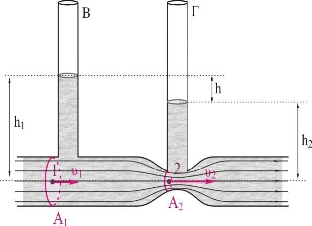 B3. Στη διπλανή διάταξη (βεντορίμετρο), ένας κεντρικός οριζόντιος αγωγός νερού με διατομή επιφάνειας Α σχηματίζει στένωμα με διατομή επιφάνειας Α.
