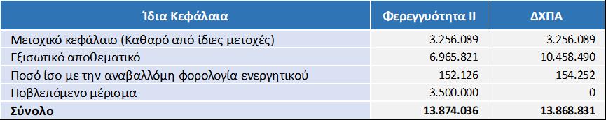 και για σκοπούς φερεγγυότητας απεικονίζεται στον παρακάτω πίνακα: Σημειώνεται ότι η σημαντική διαφορά στις οικονομικές καταστάσεις με βάση την