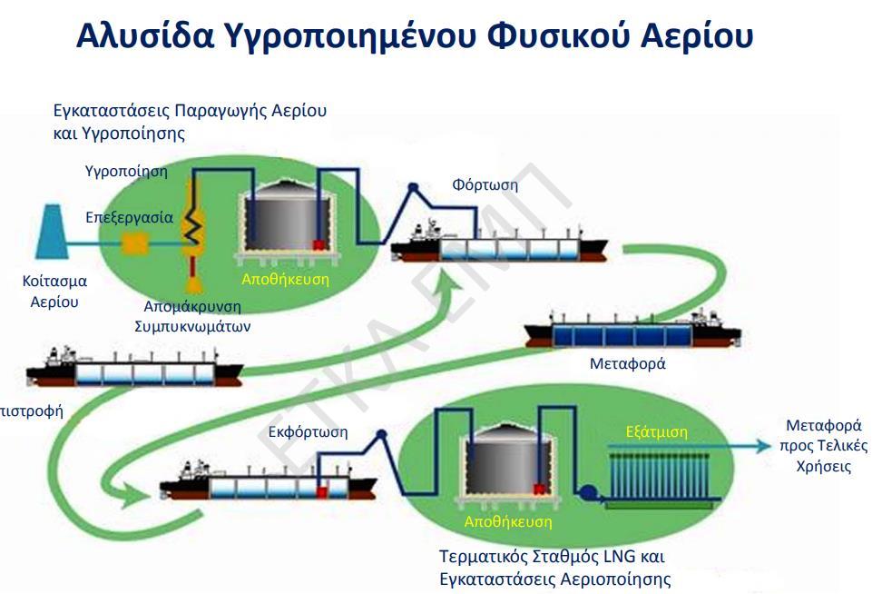 Η αλυσίδα του Υγροποιημένου Φυσικού Αερίου περιλαμβάνει τα ακόλουθα στάδια (Τεχνολογία Πετρελαίου και Φυσικού Αερίου, ΕΜΠ, http://www.chemeng.ntua.gr/courses/pngtech/files/liquified%20natural%20gas.