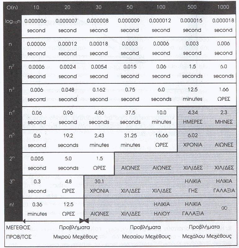 Ρυθμός Αύξησης Διάφορων Συνάρτησης βάση του μεγέθους εισόδου ) Υπόθεση: πράξεις χρειάζονται 6x -6 secods mcrosecods)* * Οι πιο γρήγοροι υπολογιστές