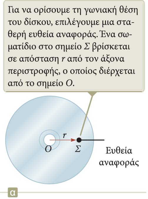 Γωνιακή θέση Ο άξονας περιστροφής είναι το κέντρο του δίσκου. Επιλέγουμε μια σταθερή ευθεία αναφοράς.