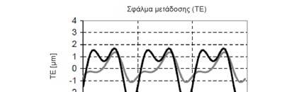 9 Σφάλμα μετάδοσης (Transmission Error TE) Το σφάλμα μετάδοσης είναι η διαφορά μεταξύ της θεωρητικής ταχύτητας εξόδου από την πραγματική.