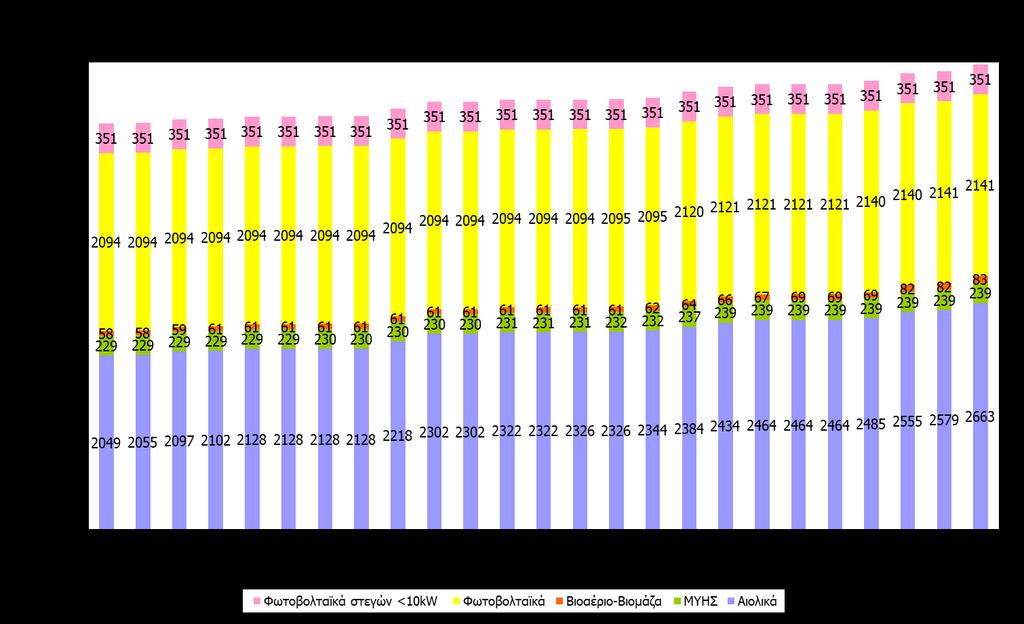 2017 2019 ΕΓΚΑΤΕΣΤΗΜΕΝΗ ΙΣΧΥΣ (ΜW)