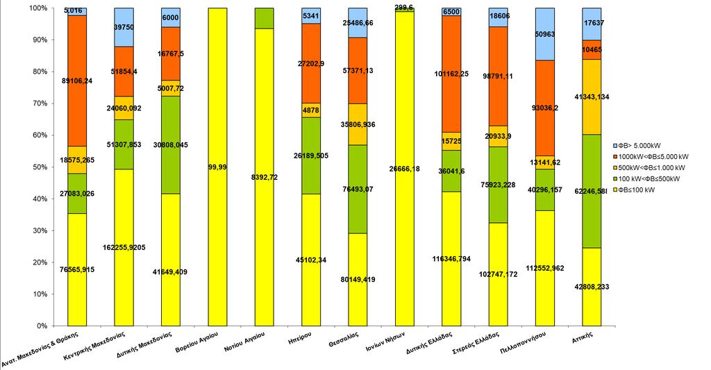 02_2019 ΓΕΩΓΡΑΦΙΚΗ ΚΑΤΑΝΟΜΗ ΕΓΚΑΤΕΣΤΗΜΕΝΗΣ ΙΣΧΥΟΣ (kw) ΜΟΝΑΔΩΝ ΑΠΕ και