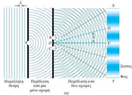 Περίθλαση ακτινοβολίας (diffraction) Συμβολή: Mια παράλληλη δέσμη φωτός, η οποία διέρχεται μέσα από τη στενή σχισμή Α, υφίστανται περίθλαση και φωτίζει με την ίδια ένταση δύο