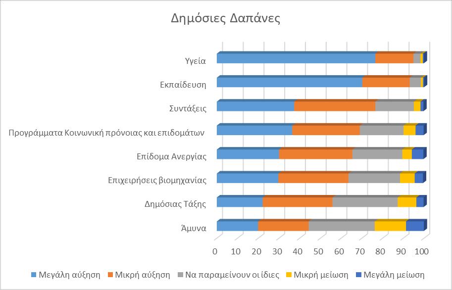 Όσον αφορά την αξιολόγηση της πορείας της Χώρας οι πολίτες θεωρούν ότι παρέμεινε σταθερή και εκφράζουν σχετική αισιοδοξία για το μέλλον ενώ για τα προσωπικά οικονομικά τους θεωρούν ότι είναι σε