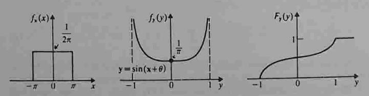 5.4 Στατιστικοί Μέσοι Όροι (1/5) Μέση Τιμή (Expected Value, Mean): μ X E X = xf X x dx Γενίκευση: Μέση Τιμή Συνάρτησης Τυχαίας Μεταβλητής - RV (Random Variable) Y = g X E Y = τf Y τ dτ, E g X = g τ f