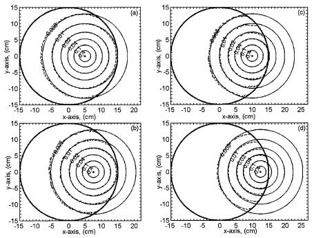 Εικόνα 7: Ισοδοσιακές καμπύλες υπολογισμένες με Monte Carlo σε μονάδες cgy h -1 U -1 για πηγή 192 Ir τοποθετημένη έκκεντρα σε αποστάσεις: (a) 5 cm, (b) 7.5 cm, (c) 10 cm, (d) 12.