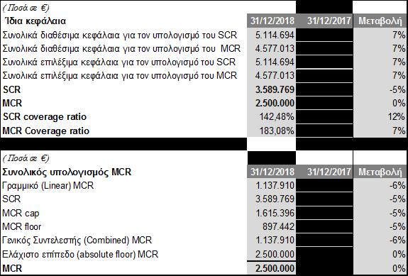 Όποτε ήταν δυνατόν, πραγματοποιήθηκε επαναταξινόμηση των περιουσιακών στοιχείων σε ΔΠΧΑ με σκοπό τη συμμόρφωση με τη δομή που προβλέπεται στον ισολογισμό Φερεγγυότητας ΙΙ.