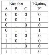 ας. Ωστόσο δε συμβαίνει το ίδιο και με τα λογικά κυκλώματα. Πράγματι, το λογικό κύκλωμα του προηγούμενου σχήματος προέκυψε από τη συνάρτηση F=(AB+AC).(A C+ΑΒ).