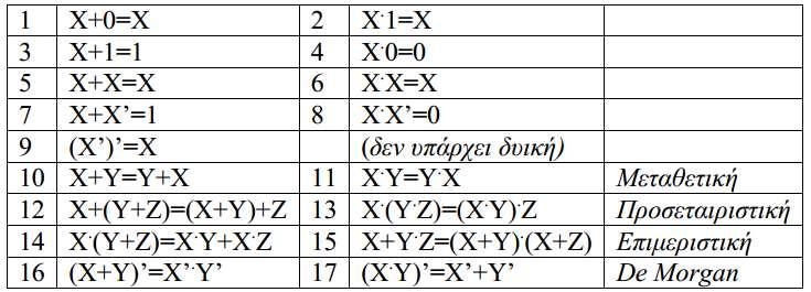 κατασκευής ψηφιακών κυκλωμάτων. Πολλές από τις ταυτότητες μοιάζουν με αυτές που γνωρίζουμε από την κανονική άλγεβρα, ωστόσο άλλες όχι.