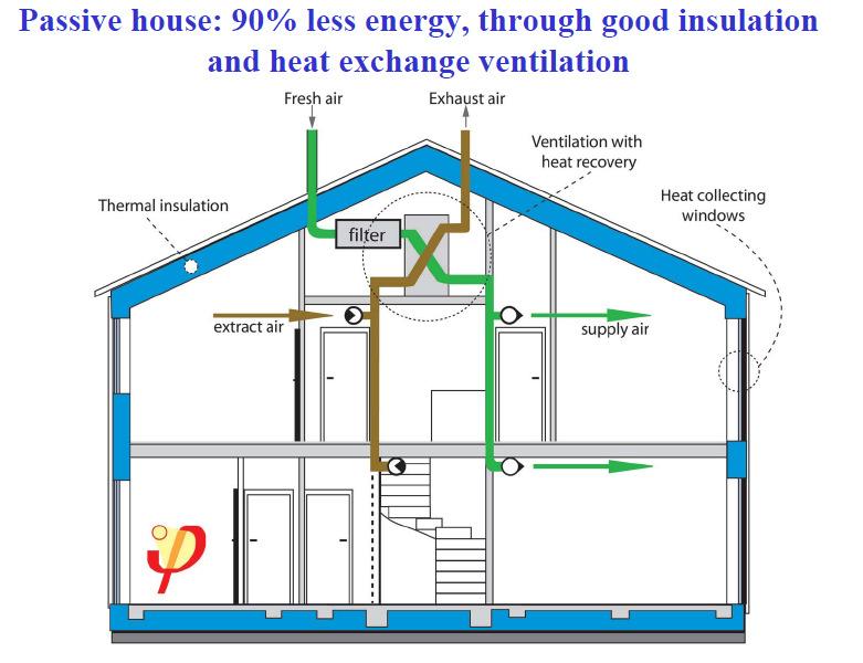 πρότυπα κτίρια υψηλής ενεργειακής απόδοσης στην ΕΕ : Passivhaus 90% µειωµένη