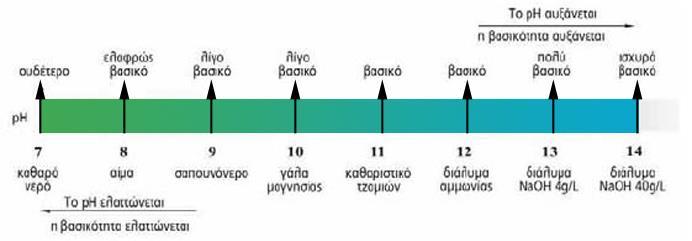 ΠΑΡΑΣΚΕΥΗ ΔΙΑΛΥΜΑΤΟΣ 0,5 Μ NaOH ΑΡΑΙΩΣΗ ΔΙΑΛΥΜΑΤΟΣ ΜΕΤΡΗΣΗ του ph ΕΛΕΓΧΟΣ ΣΗΜΕΙΟΥ ΕΞΟΥΔΕΤΕΡΩΣΗΣ Στοιχεία από τη θεωρία Η κλίμακα ph ως μέτρο της βασικότητας διαλύματος Όταν μια βάση διαλύεται στο