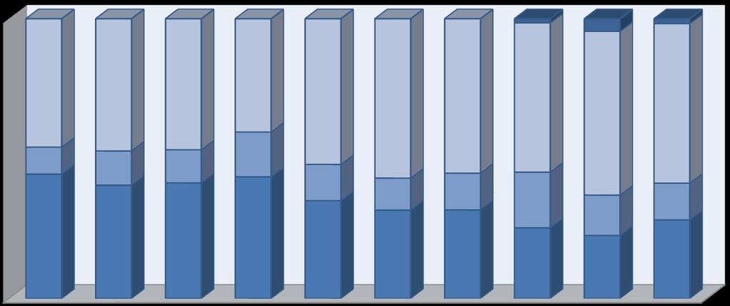 Προσωπικές εταιρείες Κεφαλαιουχικές εταιρείες Άλλη ή άγνωστη 1,5% 4,5% 1,8% 45,9% 47,3% 46,8% 40,5%