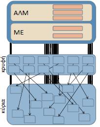 Κρυφή Μνήμη (Cache Memory) L1: βρίσκεται στο εσωτερικό του επεξεργαστή και κρατά διευθύνσεις μνήμης που αντιστοιχούν σε δεδομένα