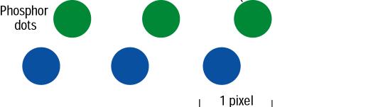 Κοκκιόμορφη υφή και dot pitch Dot pitch είναι η απόσταση μεταξύ των κόκκων του φωσφόρου που συναποτελούν ένα pixel Στις έγχρωμες οθόνες τρεις κόκκοι