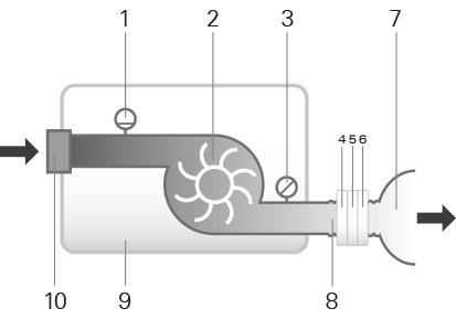 Εύρος τιμών πίεσης λειτουργίας AutoSet, AutoSet For Her, CPAP: Διάρκεια ζωής του σχεδίου Συσκευή, τροφοδοτικό: Σωλήνωση αέρα, σύνδεσμοι: HumidX: Διαδρομή πνευματικής ροής 4 έως 20 cm H2O (4 έως 20