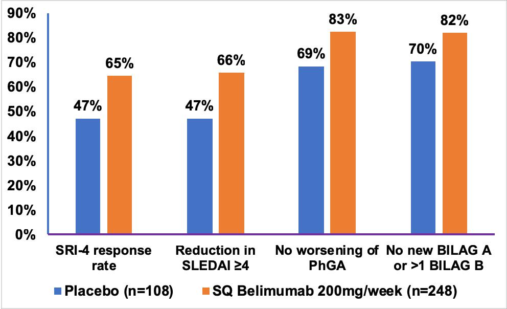 SQ Belimumab: υπεροχή έναντι «standard-of-care» ενισχυμένο κλινικό αποτέλεσμα σε