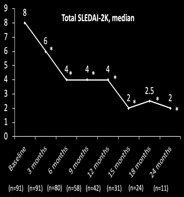 Belimumab: δεδομένα από την καθ ημέρα