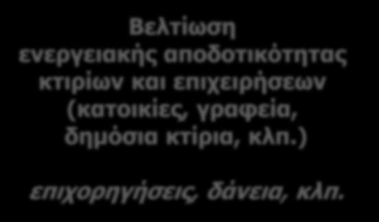 Κύριες επενδυτικές προτεραιότητες Βελτίωση ενεργειακής