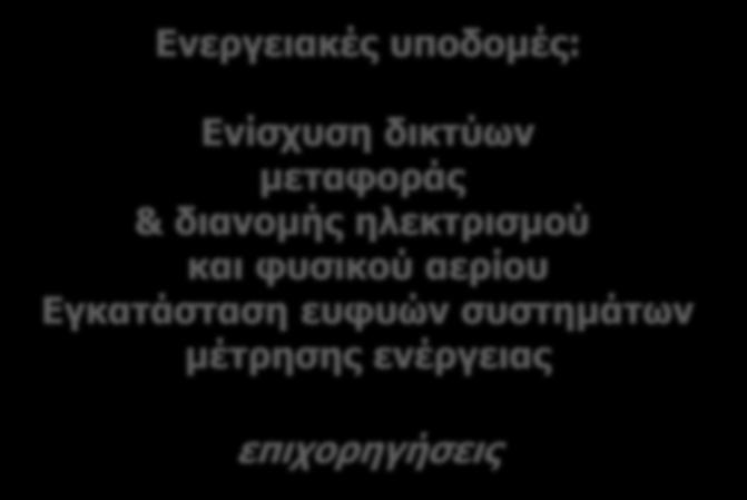 ηλεκτρισμού και φυσικού αερίου Εγκατάσταση ευφυών συστημάτων