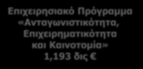 Πόροι για τον τομέα της ενέργειας κατά την Προγραμματική Περίοδο 2014-2020 Επιχειρησιακό Πρόγραμμα