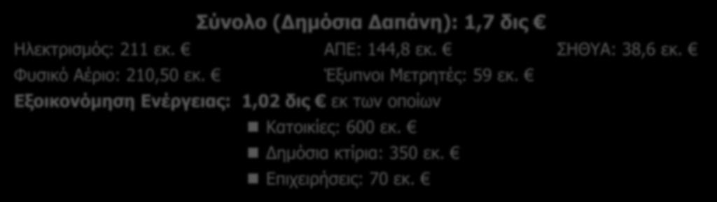 Σύνολο (Δημόσια Δαπάνη): 1,7 δις Ηλεκτρισμός: 211 εκ. ΑΠΕ: 144,8 εκ. ΣΗΘΥΑ: 38,6 εκ.