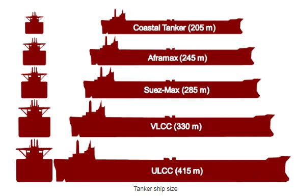 ( Tanker Ship Sizes Πηγή: https://www.marineinsight.