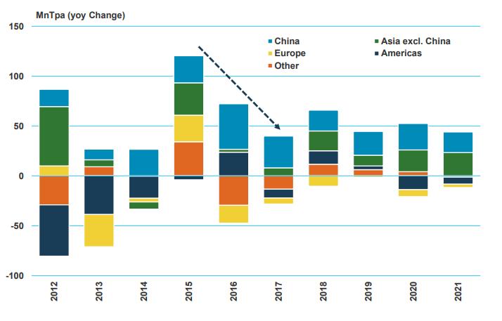 (Crude Oil Imports/Incremental Change Πηγή: https://www.youtube.com/watch?