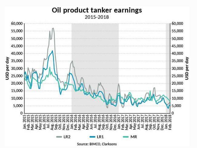 (Oil product tanker earnings Πηγή: https://www.forbes.