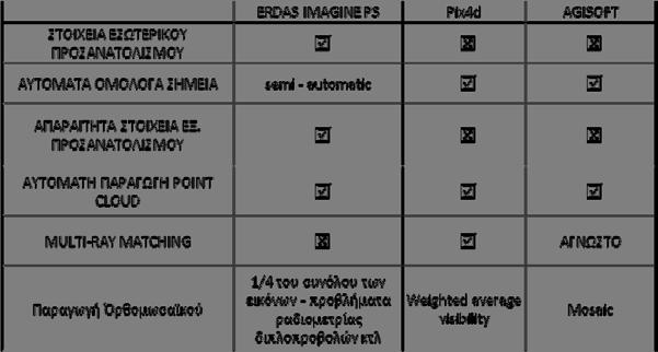 υψομέτρου και όχι υπολογιμό από ένα τερεοζεύγος (multi-image photogrammetry, multi-ray matching) Παραγωγή του ορθομωαϊκού με την μέθοδο weighted average, χρηιμοποιήθηκε το DSM για τον καθοριμό