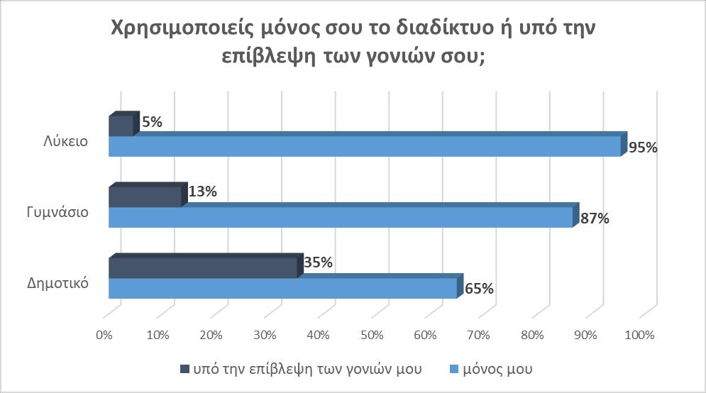 Η πλειοψηφία των παιδιών (58%) δηλώνει ότι έμαθε μόνο του να χρησιμοποιεί το διαδίκτυο και μόλις ένα 4% δηλώνει ότι έμαθε να το χρησιμοποιεί στο σχολείο από κάποιον εκπαιδευτικό.