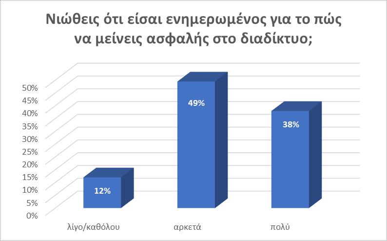 Όπως προκύπτει από τις απαντήσεις των παιδιών σχεδόν οι μισοί γονείς (43%) δεν θέτουν όρια στα παιδιά τους (48% στα κορίτσια - 52% στα