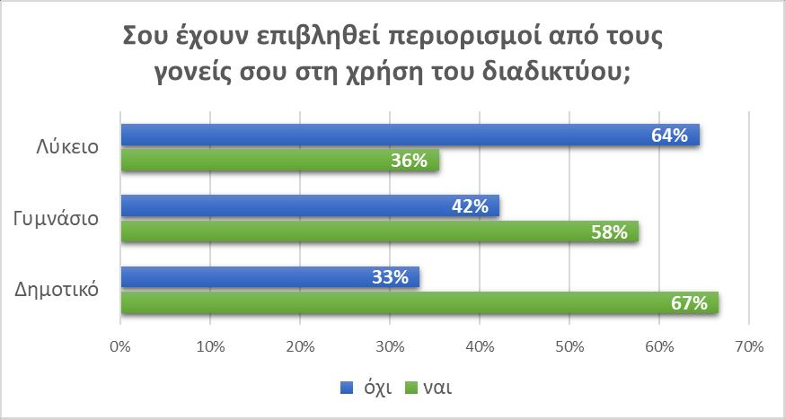 Ανά εκπαιδευτική βαθμίδα, στο 33% των παιδιών Δημοτικού, στο 42% των παιδιών Γυμνασίου και στο 64% των παιδιών Λυκείου οι γονείς δεν