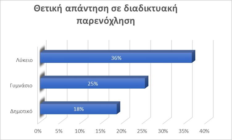 Από τα παιδιά Δημοτικού διαδικτυακή παρενόχληση έχει δεχτεί το 18%, από τα παιδιά Γυμνασίου το 25% και από τα παιδιά Λυκείου το 36%.