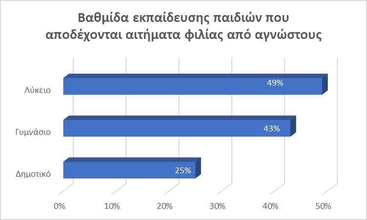 με το πρόσωπο που του έκανε αίτημα φιλίας.