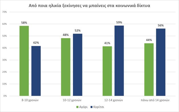 Το 18% των παιδιών που χρησιμοποιεί κοινωνικά δίκτυα δεν έχει το προφίλ του ιδιωτικό και ένα 16% δε γνωρίζει πως να αναφέρει κάποιον ή κάτι που το ενόχλησε στο διαδίκτυο.